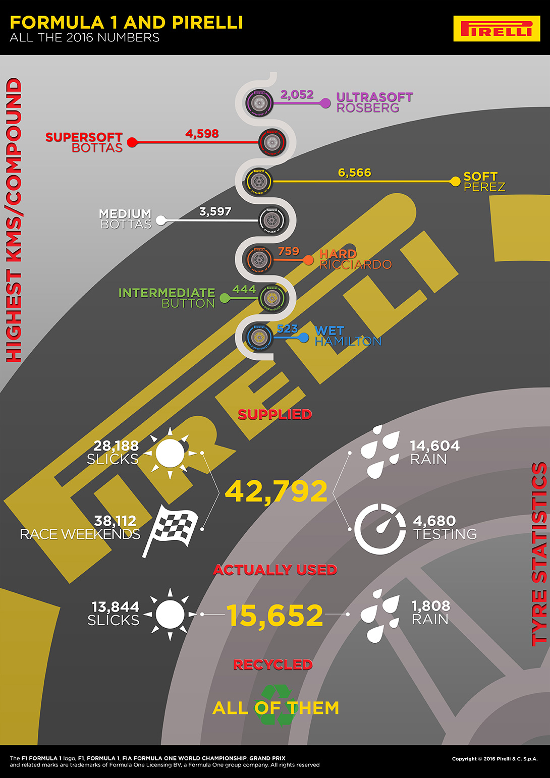 Statistik från F1®-säsongen 2016
